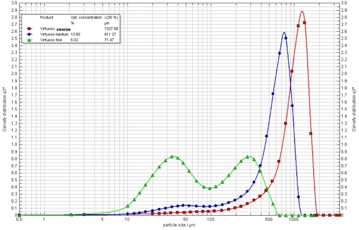 Maalgraaddistributie